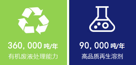 廢有機溶劑循環(huán)再利用